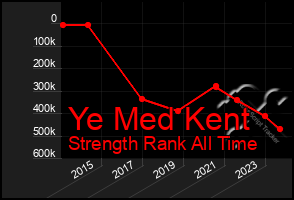 Total Graph of Ye Med Kent