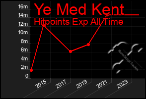 Total Graph of Ye Med Kent