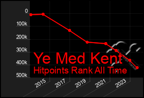 Total Graph of Ye Med Kent