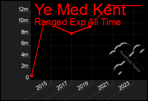 Total Graph of Ye Med Kent