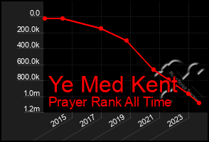 Total Graph of Ye Med Kent