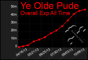 Total Graph of Ye Olde Pude