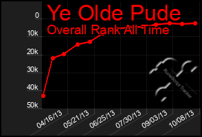 Total Graph of Ye Olde Pude