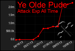 Total Graph of Ye Olde Pude