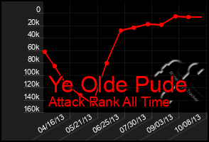 Total Graph of Ye Olde Pude