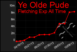 Total Graph of Ye Olde Pude