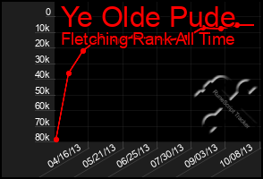 Total Graph of Ye Olde Pude