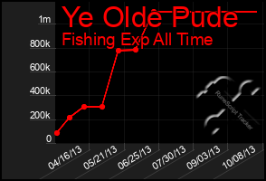 Total Graph of Ye Olde Pude