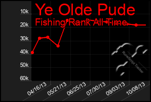 Total Graph of Ye Olde Pude