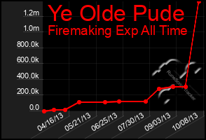 Total Graph of Ye Olde Pude