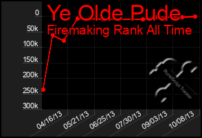 Total Graph of Ye Olde Pude