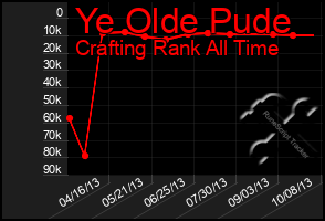 Total Graph of Ye Olde Pude