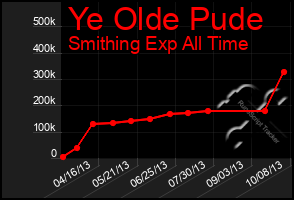 Total Graph of Ye Olde Pude