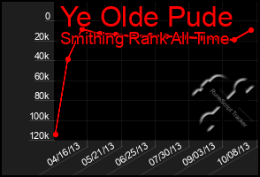 Total Graph of Ye Olde Pude