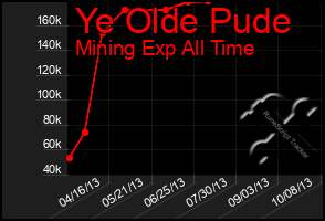 Total Graph of Ye Olde Pude