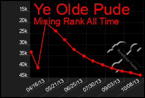 Total Graph of Ye Olde Pude