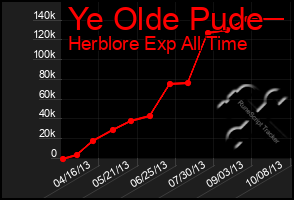 Total Graph of Ye Olde Pude