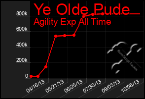 Total Graph of Ye Olde Pude