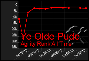 Total Graph of Ye Olde Pude