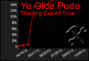 Total Graph of Ye Olde Pude