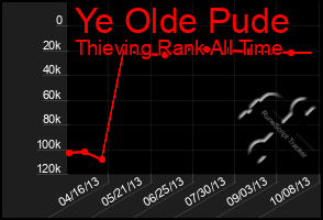 Total Graph of Ye Olde Pude