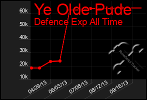 Total Graph of Ye Olde Pude