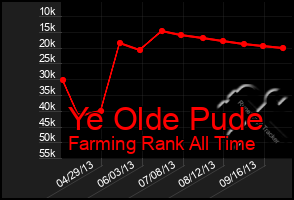 Total Graph of Ye Olde Pude