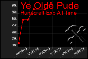 Total Graph of Ye Olde Pude