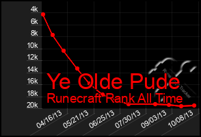 Total Graph of Ye Olde Pude