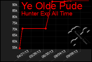 Total Graph of Ye Olde Pude