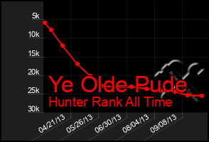 Total Graph of Ye Olde Pude