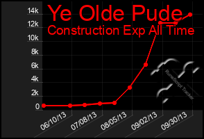 Total Graph of Ye Olde Pude