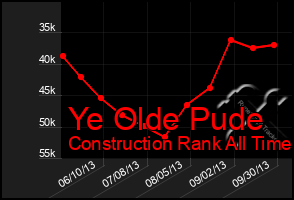 Total Graph of Ye Olde Pude