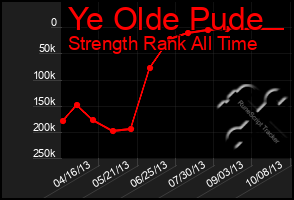 Total Graph of Ye Olde Pude