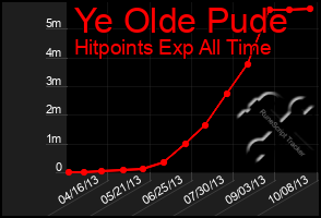 Total Graph of Ye Olde Pude