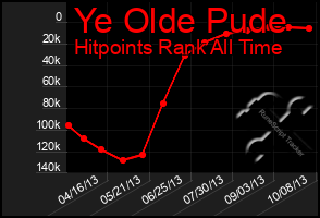 Total Graph of Ye Olde Pude