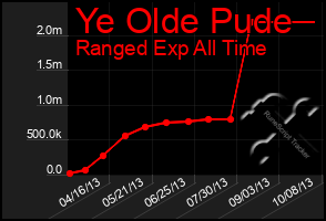 Total Graph of Ye Olde Pude