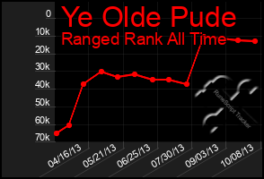 Total Graph of Ye Olde Pude