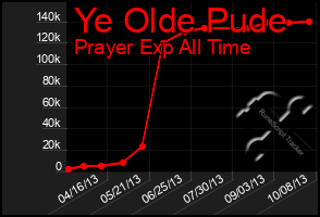 Total Graph of Ye Olde Pude