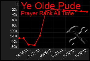 Total Graph of Ye Olde Pude