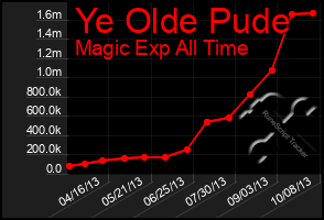 Total Graph of Ye Olde Pude