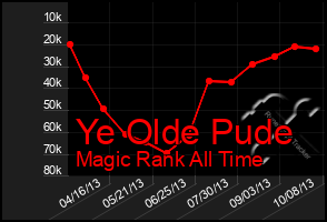 Total Graph of Ye Olde Pude