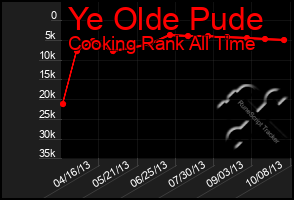 Total Graph of Ye Olde Pude