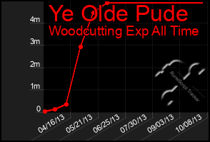 Total Graph of Ye Olde Pude