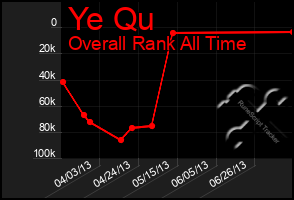 Total Graph of Ye Qu