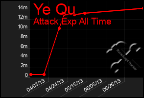 Total Graph of Ye Qu