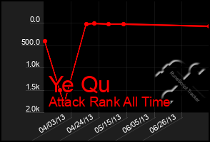 Total Graph of Ye Qu