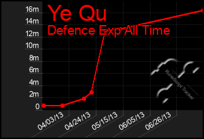 Total Graph of Ye Qu