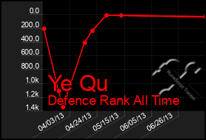 Total Graph of Ye Qu