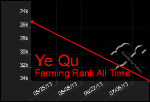 Total Graph of Ye Qu